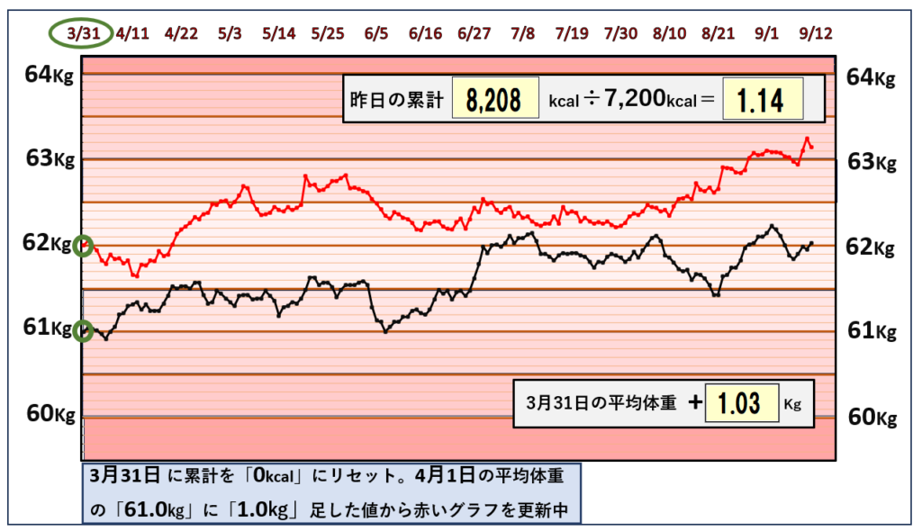 9月10日までの摂取カロリーと体重の相関関係のグラフ