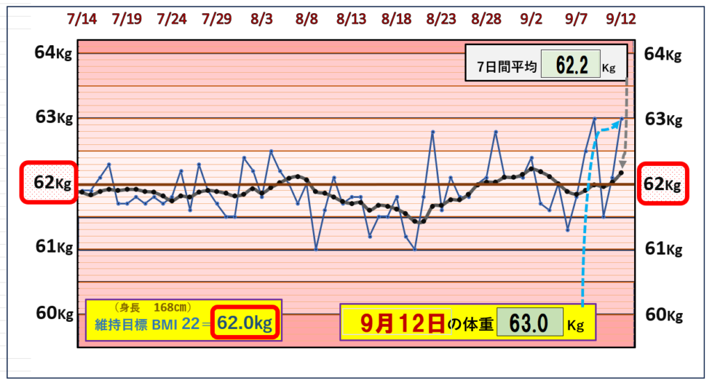 9月12日の（BMI＝22）の維持を目標にしたグラフ