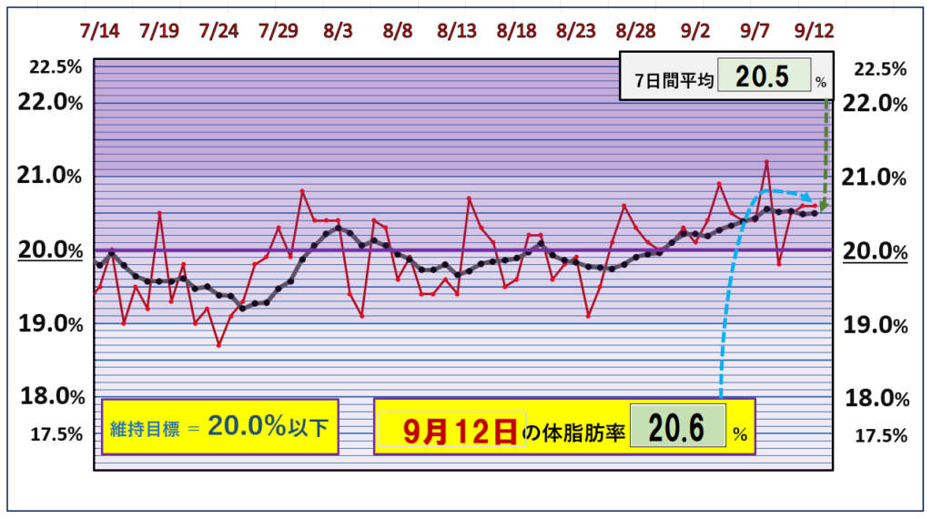 9月12日の体脂肪率20％以下を目標にしたグラフ