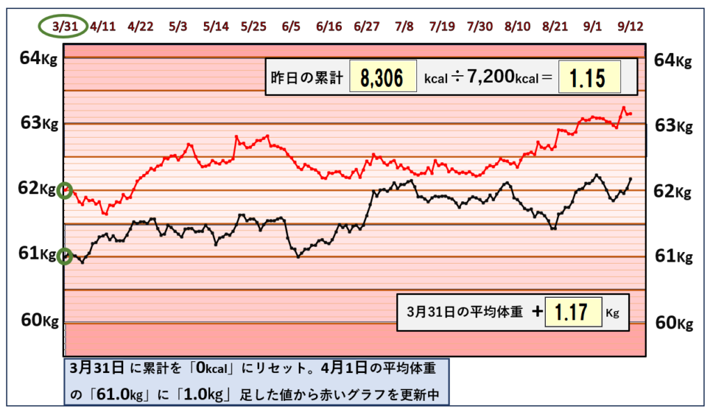 9月11日までの摂取カロリーと体重の相関関係のグラフ