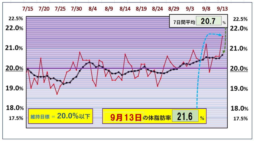 9月13日の体脂肪率20％以下を目標にしたグラフ