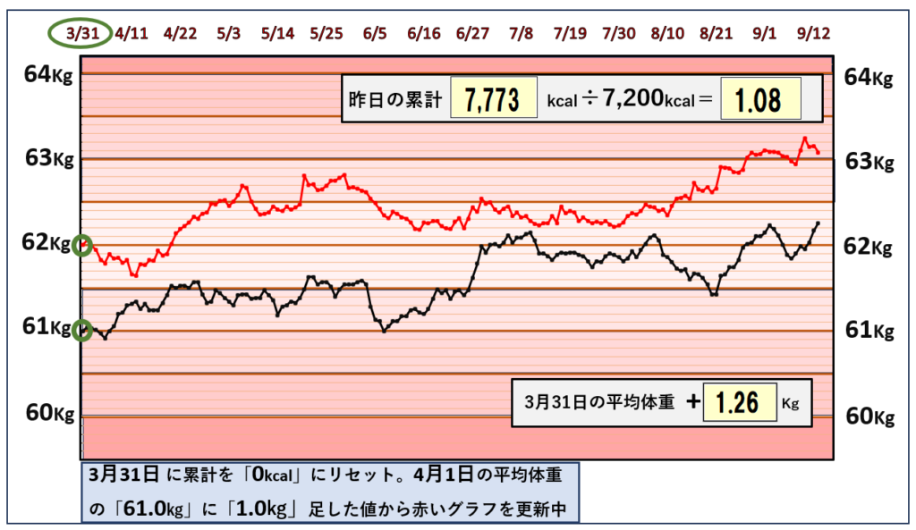 9月12日までの摂取カロリーと体重の相関関係のグラフ