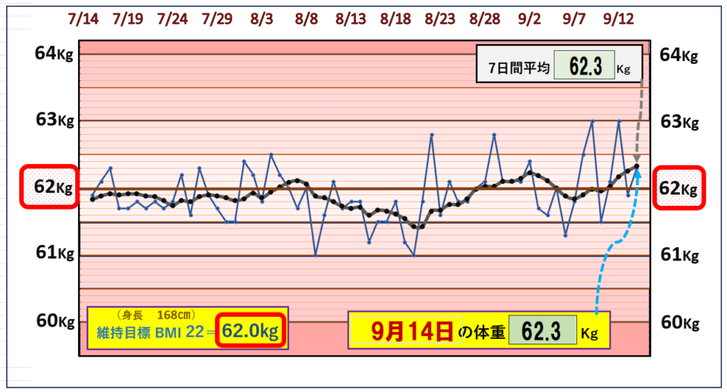 9月14日の（BMI＝22）の維持を目標にしたグラ