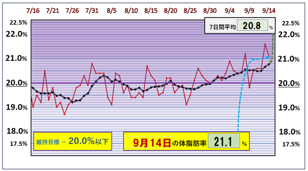 9月14日の体脂肪率20％以下を目標にしたグラフ