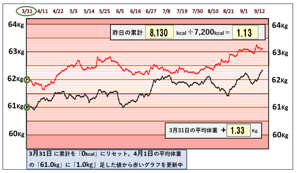 9月13日までの摂取カロリーと体重の相関関係のグラフ