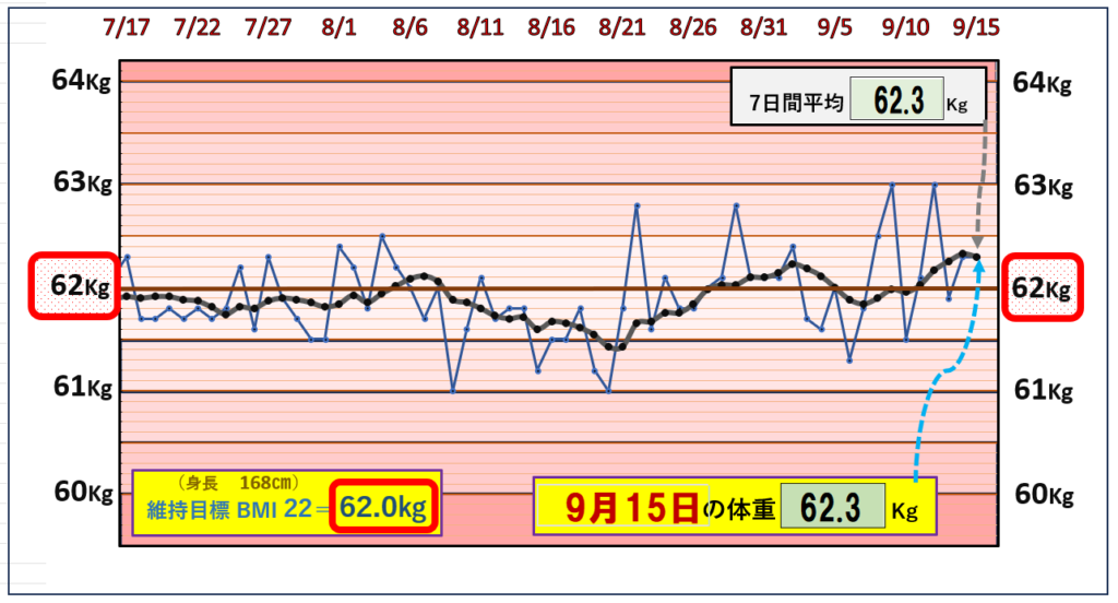 9月15日の（BMI＝22）の維持を目標にしたグラ