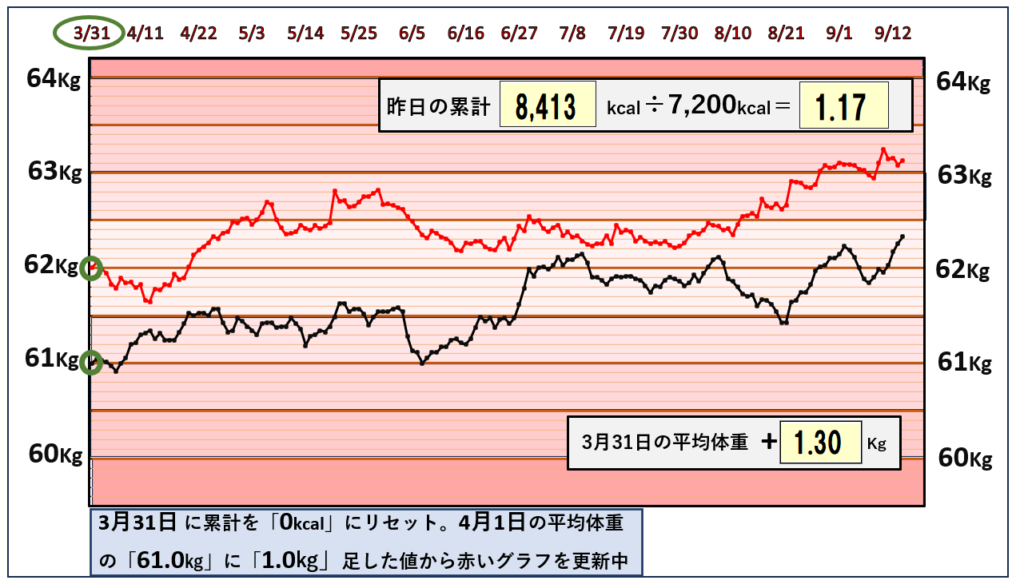 9月14日までの摂取カロリーと体重の相関関係のグラフ