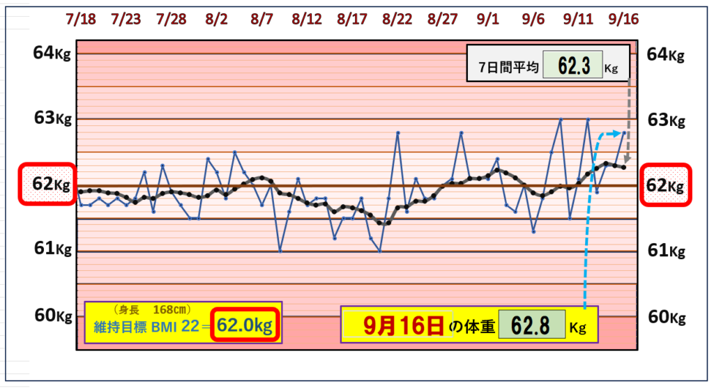 9月16日の（BMI＝22）の維持を目標にしたグラフ