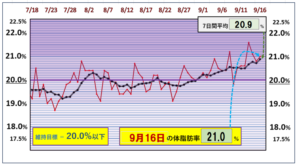 9月16日の体脂肪率20％以下を目標にしたグラフ