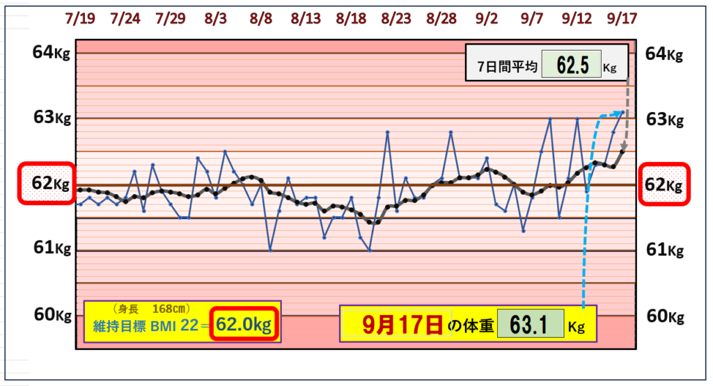 9月17日の（BMI＝22）の維持を目標にしたグラフ