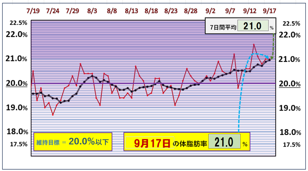 9月17日の体脂肪率20％以下を目標にしたグラフ