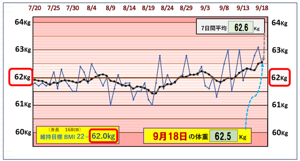 9月18日の（BMI＝22）の維持を目標にしたグラフ