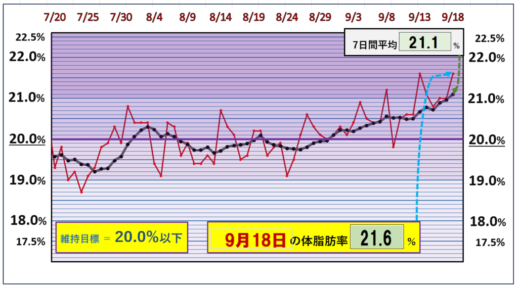 9月18日の体脂肪率20％以下を目標にしたグラフ