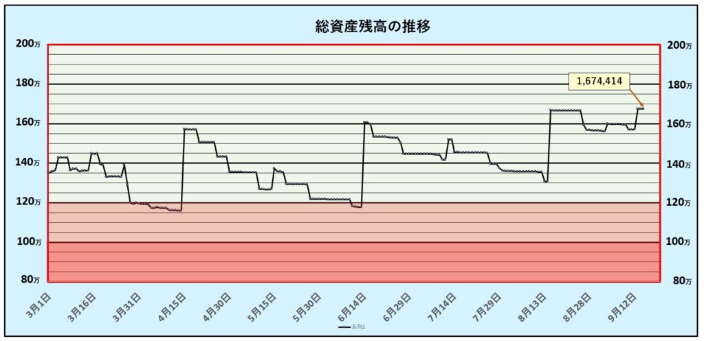 総資産残高の推移：第24週