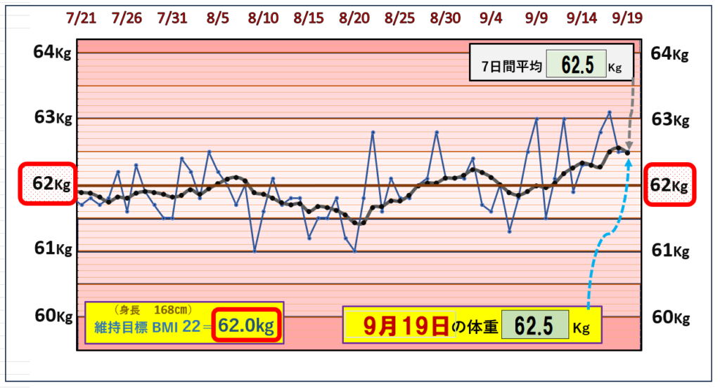 9月19日の（BMI＝22）の維持を目標にしたグラフ