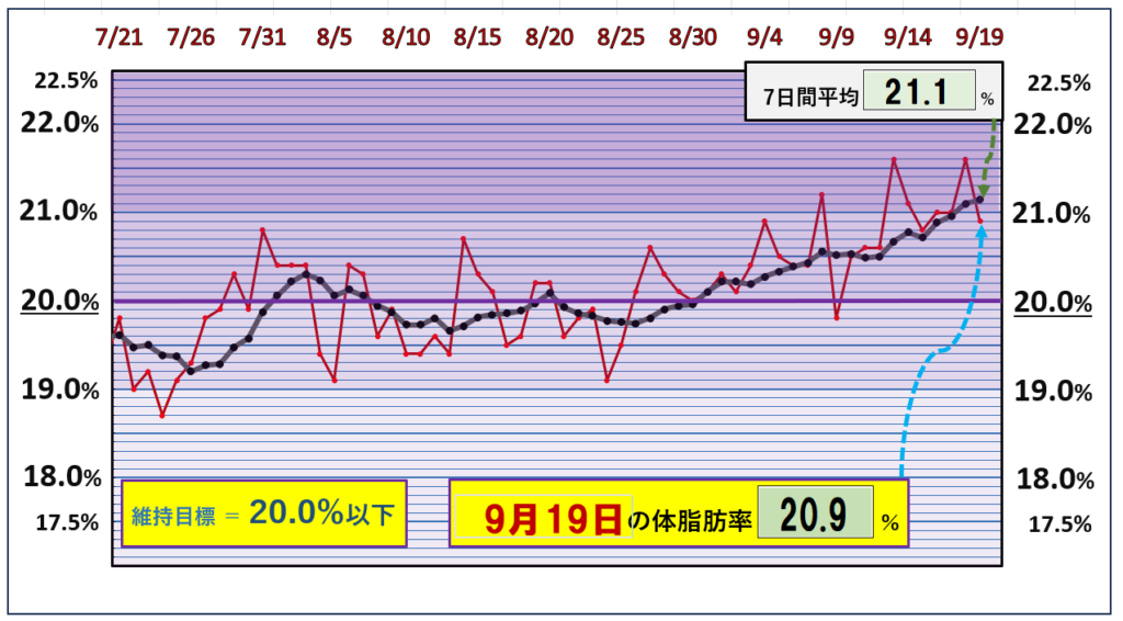 9月19日の体脂肪率20％以下を目標にしたグラフ