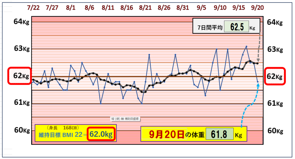 9月20日の（BMI＝22）の維持を目標にしたグラフ