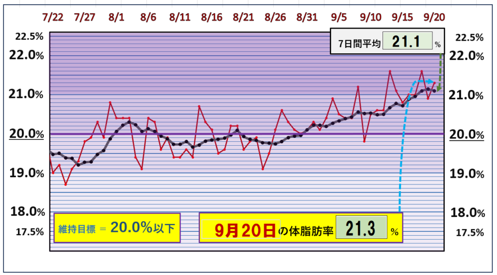 9月20日の体脂肪率20％以下を目標にしたグラフ