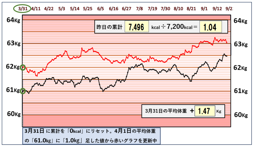 9月19日までの摂取カロリーと体重の相関関係のグラフ