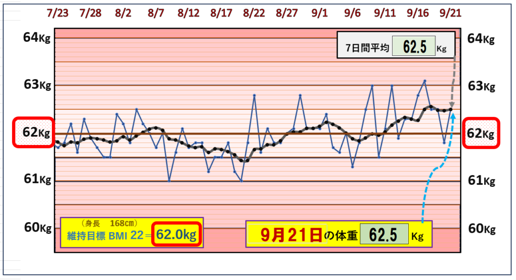 9月21日の（BMI＝22）の維持を目標にしたグラフ