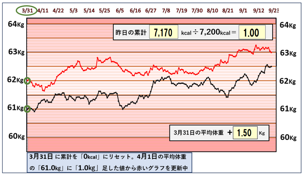 9月20日までの摂取カロリーと体重の相関関係のグラフ