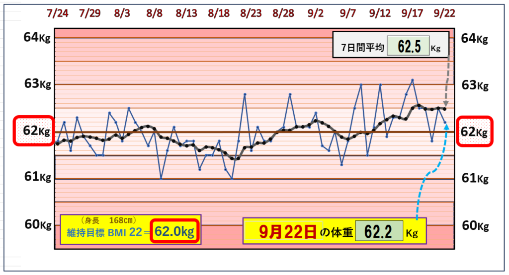 9月22日の（BMI＝22）の維持を目標にしたグラフ