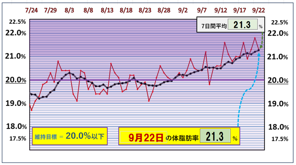 9月22日の体脂肪率20％以下を目標にしたグラフ