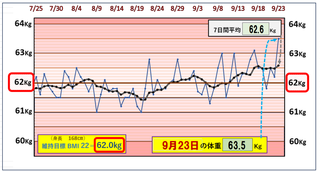 9月23日の（BMI＝22）の維持を目標にしたグラフ