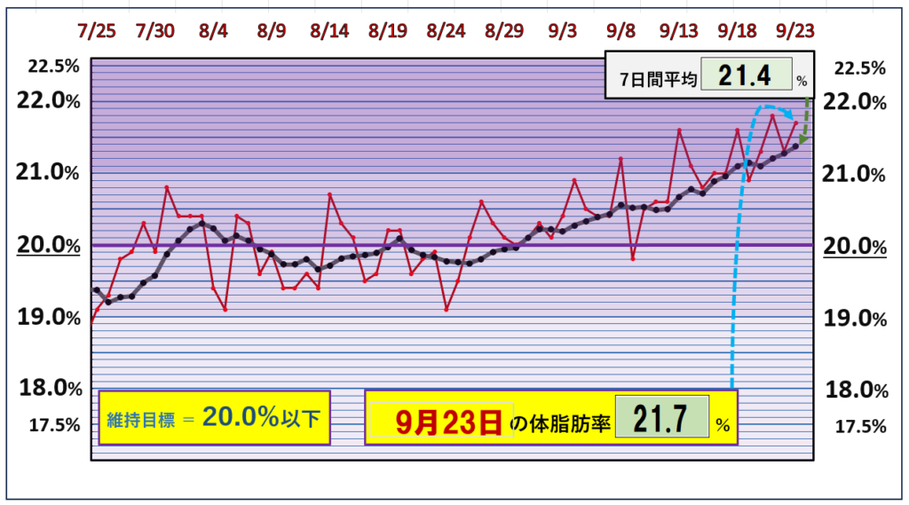 9月23日の体脂肪率20％以下を目標にしたグラフ