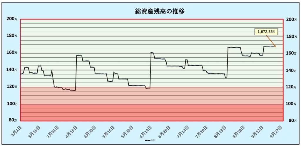 第25週までの総資産残高の推移：