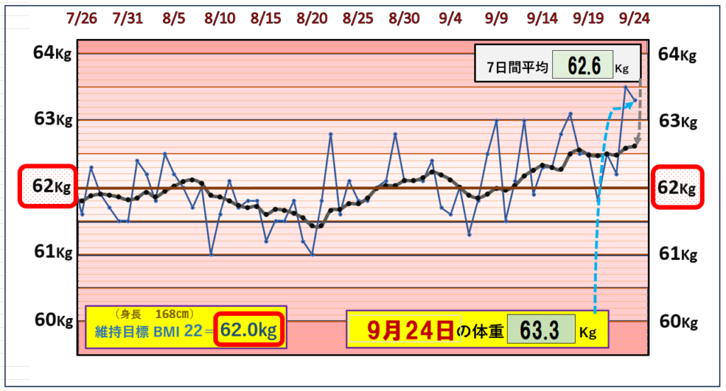 9月24日の（BMI＝22）の維持を目標にしたグラフ