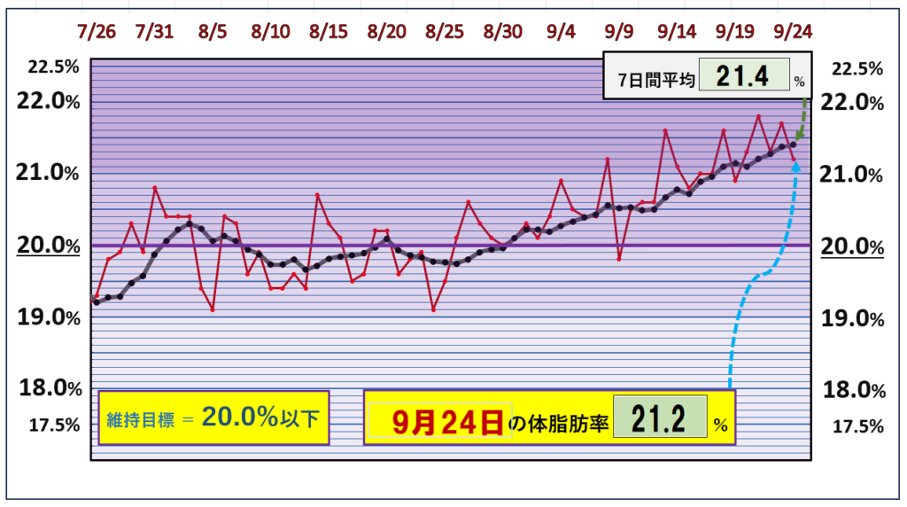 9月24日の体脂肪率20％以下を目標にしたグラフ