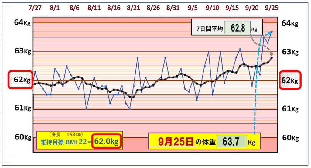 9月25日の（BMI＝22）の維持を目標にしたグラフ