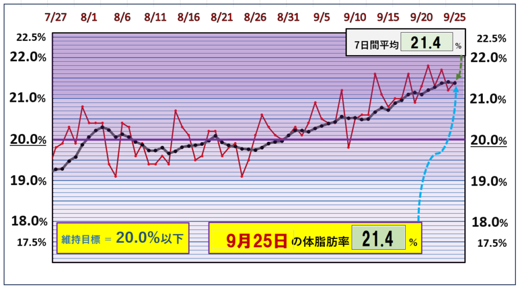 9月25日の体脂肪率20％以下を目標にしたグラフ