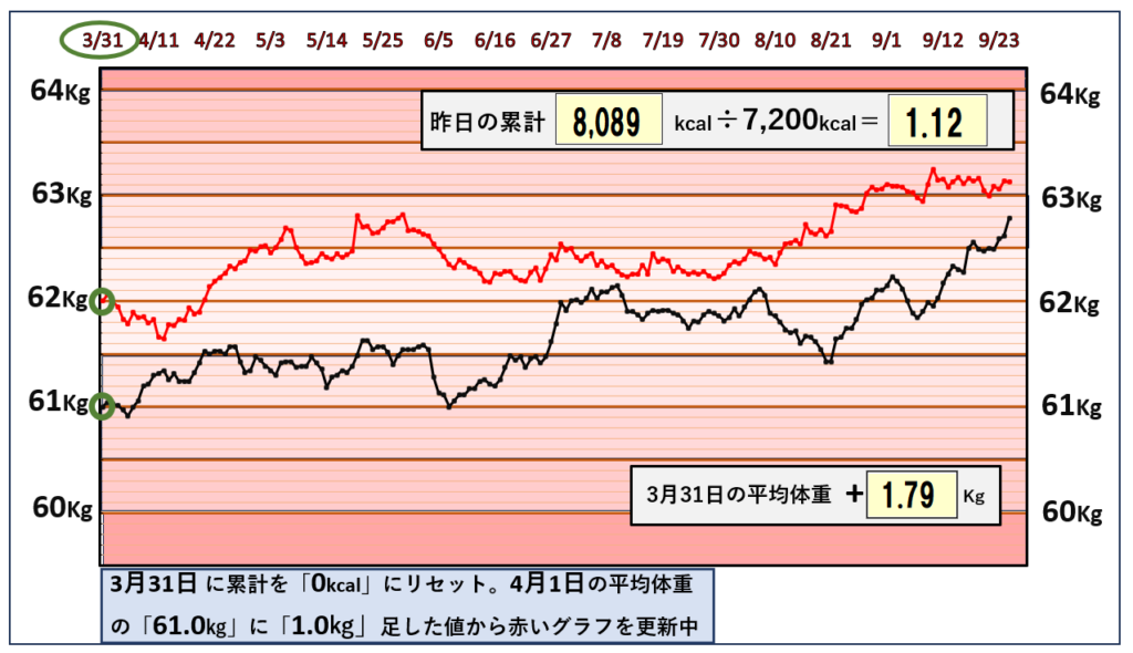 9月24日までの摂取カロリーと体重の相関関係のグラフ