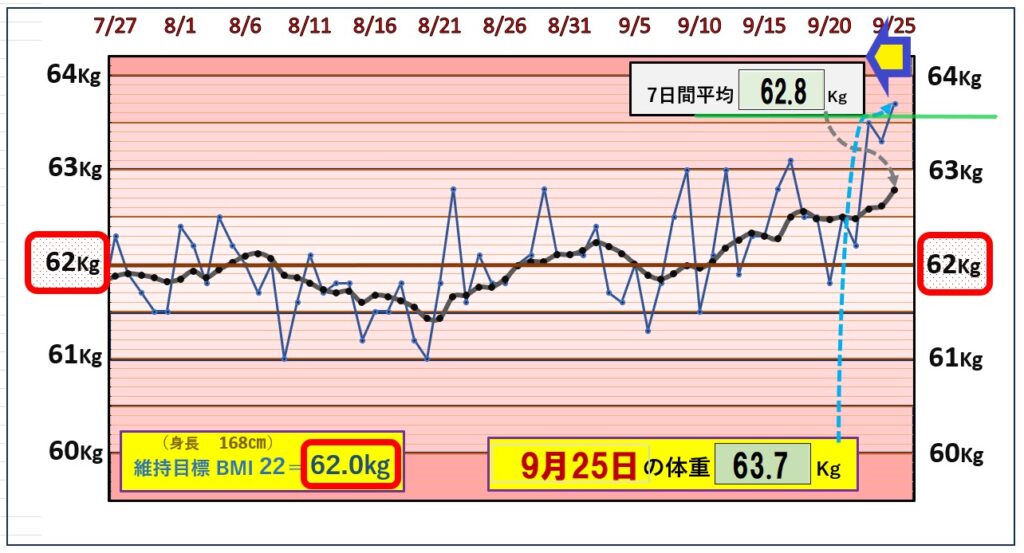 増えすぎて枠をはみ出た体重グラフ