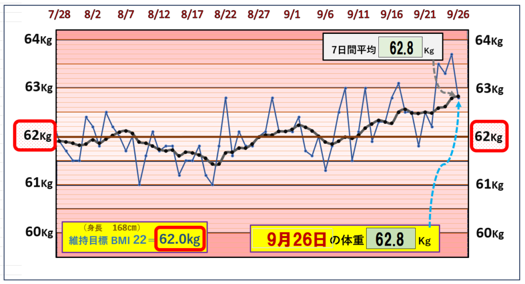 9月26日の（BMI＝22）の維持を目標にしたグラフ