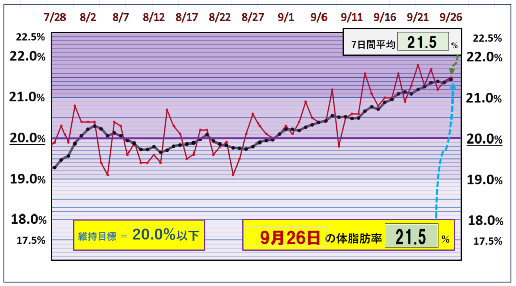 9月26日の体脂肪率20％以下を目標にしたグラフ