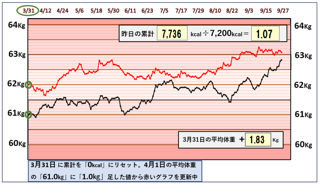 9月25日までの摂取カロリーと体重の相関関係のグラフ