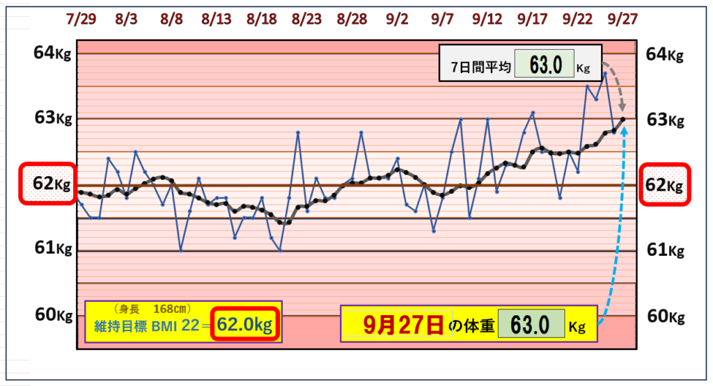 9月27日の（BMI＝22）の維持を目標にしたグラフ