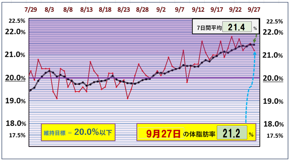 9月27日の体脂肪率20％以下を目標にしたグラフ