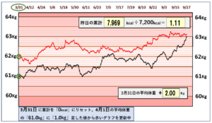 9月26日までの摂取カロリーと体重の相関関係のグラフ