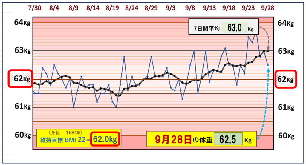 9月28日の（BMI＝22）の維持を目標にしたグラフ