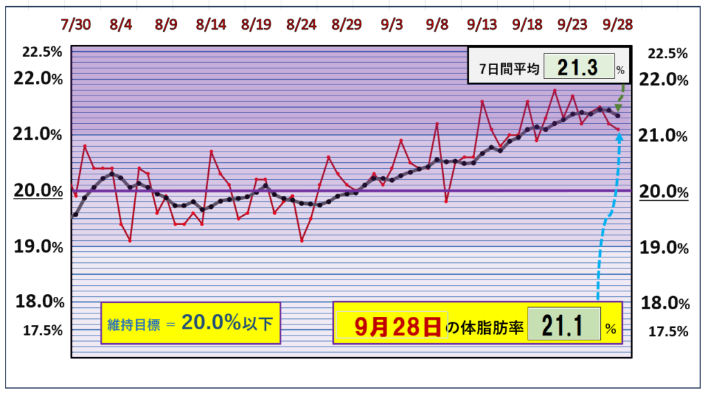 9月28日の体脂肪率20％以下を目標にしたグラフ