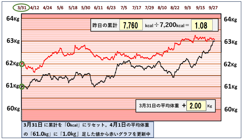 9月27日までの摂取カロリーと体重の相関関係のグラフ