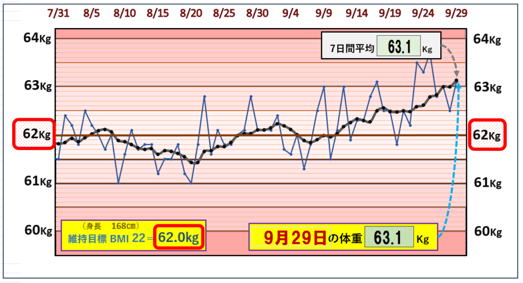 9月29日の（BMI＝22）の維持を目標にしたグラフ