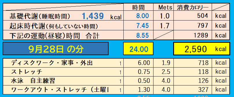 9月28日の消費カロリーの合計値の画像