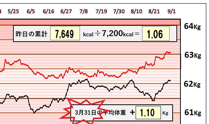 退職前の体重の変化