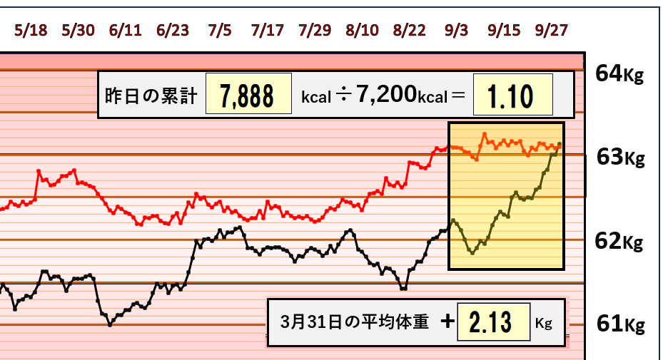 退職後の体重の変化