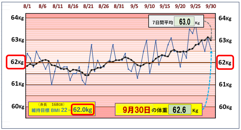 9月30日の（BMI＝22）の維持を目標にしたグラフ